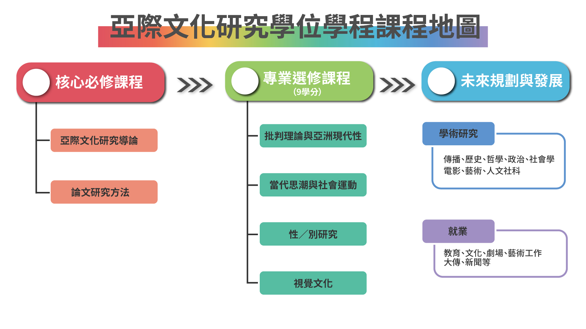 亞際文化研究學程課程地圖