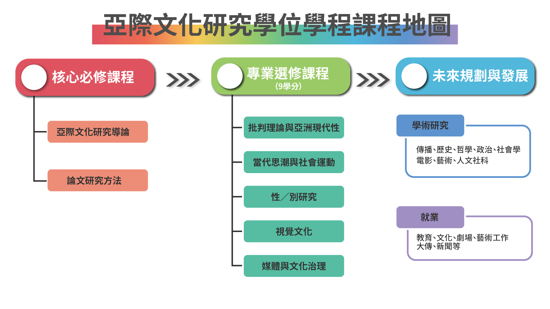 亞際文化研究學位學程課程地圖